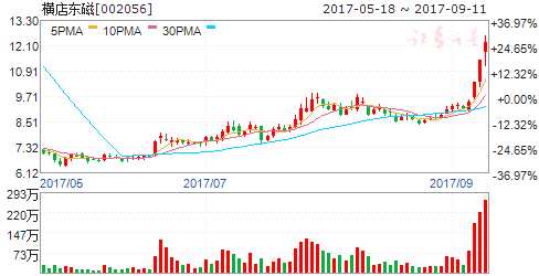 龍虎榜揭秘:敢死隊(duì)大肆搶籌10股拋售7股 機(jī)構(gòu)拋售3股 002056