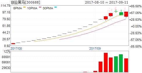 龍虎榜揭秘:敢死隊(duì)大肆搶籌10股拋售7股 機(jī)構(gòu)拋售3股 300688