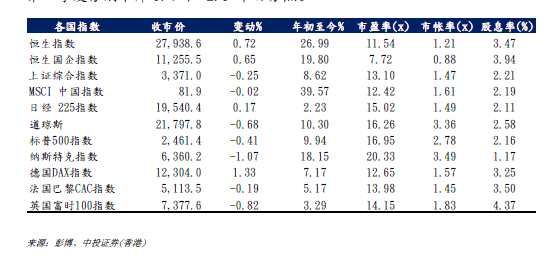 此外，內(nèi)地股市在被納入MSCI 后開始好轉(zhuǎn)，加上宏觀經(jīng)濟及企業(yè)盈利改善所帶動上漲。滬綜指第2 季度的收入及凈利潤都高于市場估計，而且已連續(xù)兩季都勝預期。另外，滬綜指成份股第2 季度的毛利率及股本回報率按年及按季都改善，從滬綜指及港股成份股業(yè)績反映，內(nèi)地企業(yè)盈利確認改善。