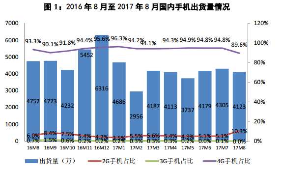 4G手機(jī)發(fā)展情況
