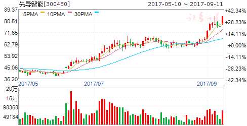 龍虎榜揭秘:敢死隊(duì)大肆搶籌10股拋售7股 機(jī)構(gòu)拋售3股 300450