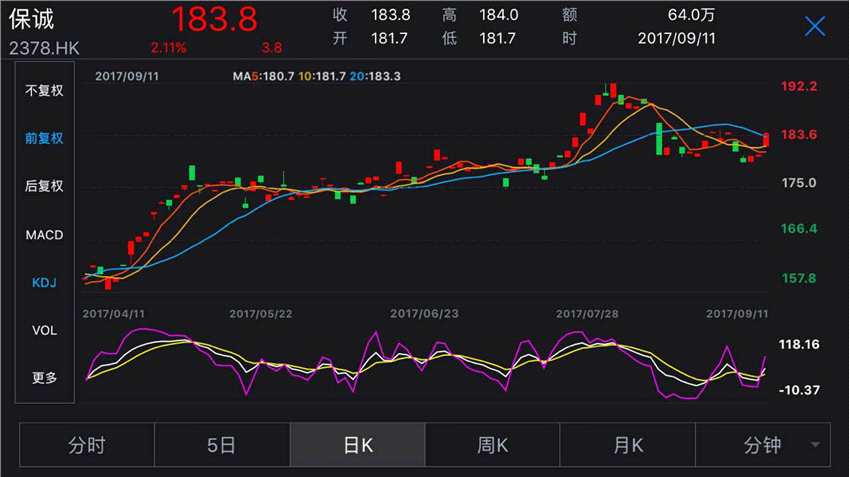 保誠倫敦股市走勢圖，行情來源：Wind資訊