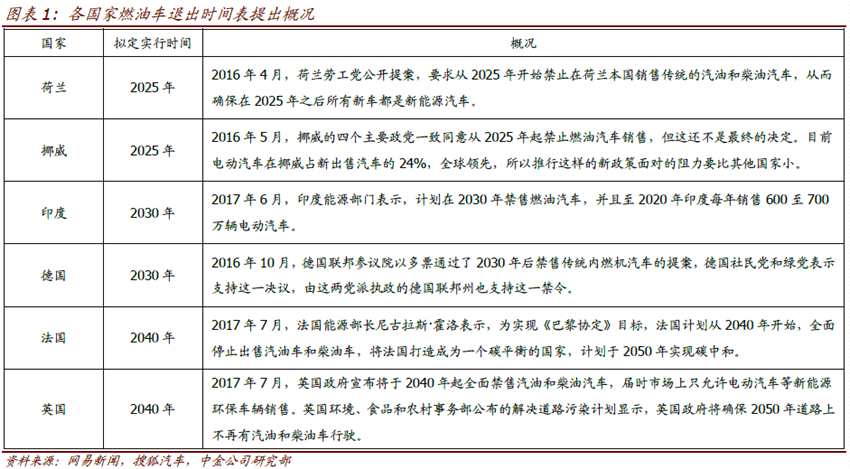 柴油車不夠環(huán)保，汽油車不夠經(jīng)濟(jì)。該行指出在大眾柴油門(mén)之后，歐美消費(fèi)者對(duì)于柴油技術(shù)路線的信心受到巨大打擊，一方面像大眾這樣的全球銷量排名前三的車企都難以達(dá)到柴油車的排放標(biāo)準(zhǔn)，另一方面柴油車的排放標(biāo)準(zhǔn)還在不斷加嚴(yán)。而按照目前各國(guó)的燃油經(jīng)濟(jì)性要求，到2020 年之后純粹依靠汽油機(jī)難以達(dá)到油耗標(biāo)準(zhǔn)。禁售的時(shí)間點(diǎn)普遍在預(yù)測(cè)的純電動(dòng)車經(jīng)濟(jì)性超過(guò)燃油車之后。純電動(dòng)車的全生命周期成本與傳統(tǒng)燃油車持平的臨界點(diǎn)是電池成本下降到每千瓦時(shí)100 美元附近，預(yù)計(jì)這一時(shí)間點(diǎn)在2025～2030年。禁售傳統(tǒng)能源汽車的規(guī)定，相當(dāng)于在電動(dòng)車的經(jīng)濟(jì)性達(dá)到臨界點(diǎn)以后，通過(guò)政策加速這一替代過(guò)程。