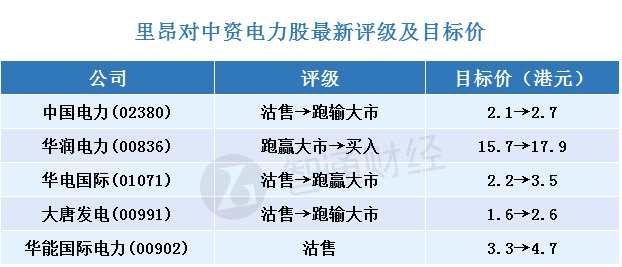 二、里昂對(duì)中資電力股評(píng)級(jí)及目標(biāo)價(jià)