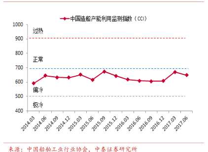 投资建议：关注全球航运复苏持续性，加大关注中国造船业