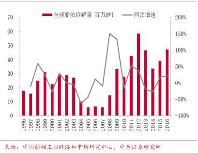 全球船龄结构：53%的船舶船龄超20年