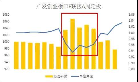 创业板vs沪深300 指基定投哪家强？ 