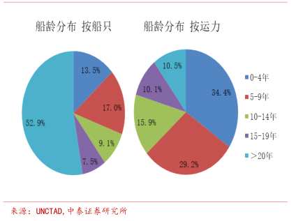 中国船舶行业仍处于低位，部分龙头企业订单开始增长