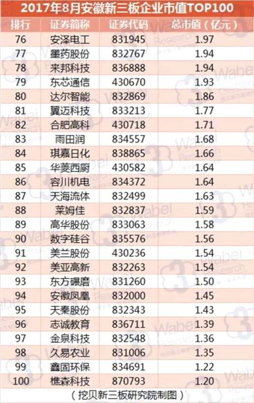 2017年8月安徽新三板企业市值TOP100(挖贝新三板研究院制图)4