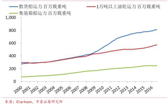 全球新船订单反映市场复苏趋势