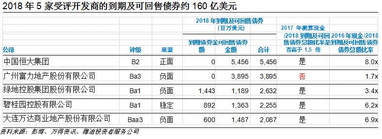 受評開發(fā)商明年債券到期規(guī)模為109億美元：其中境內(nèi)到期債券32億美元，境外到期債券77億美元。此外，2018年投資者可回售的受評開發(fā)商債券達(dá)283億美元，其中絕大部分為境內(nèi)債券。