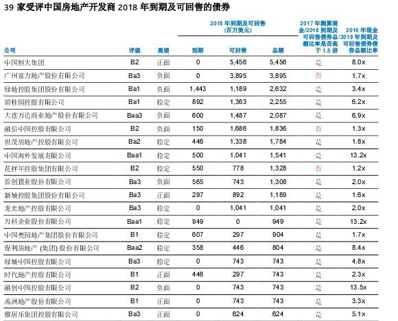 受評開發(fā)商明年債券到期規(guī)模為109億美元：其中境內(nèi)到期債券32億美元，境外到期債券77億美元。此外，2018年投資者可回售的受評開發(fā)商債券達(dá)283億美元，其中絕大部分為境內(nèi)債券。
