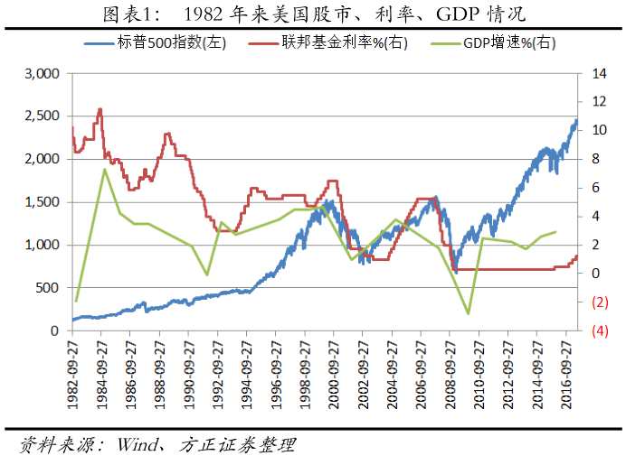 美股的牛熊與經(jīng)濟(jì)增長(zhǎng)高度相關(guān)，因此美股牛市遠(yuǎn)遠(yuǎn)長(zhǎng)與熊市。有新經(jīng)濟(jì)推動(dòng)的牛市級(jí)別更大、持續(xù)時(shí)間更長(zhǎng)。加息周期全段，美股都是上漲的;降息周期全段，美股都是下跌的。