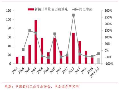 中国造船行业：手持订单量继续减少