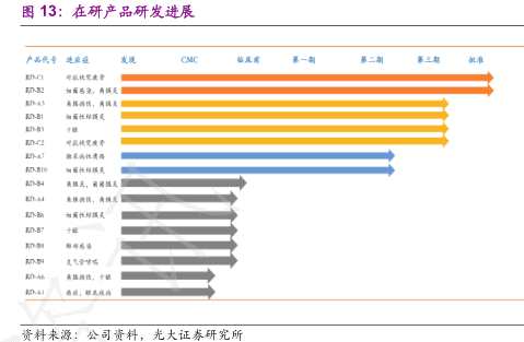 在研品种梯队分部有序，新药研发及投产将为公司后期的发展注入增长点。