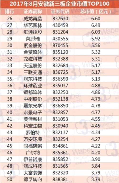 2017年8月安徽新三板企业市值TOP100(挖贝新三板研究院制图)2