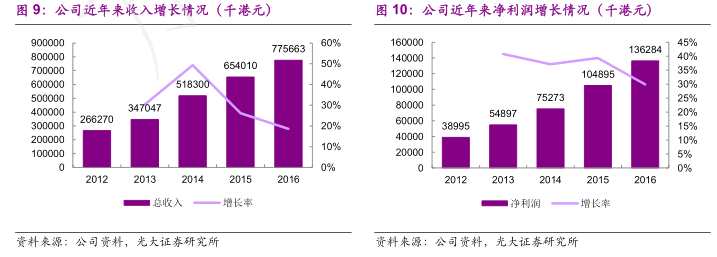 2017 年上半年自营产品销售收入占总收入的 81.6%，同比增长 18.1%，第三方代理产品占总收入的 18.4%，同比增长 57.4%。如果按照产品适应症科室分类，眼科产品销售收入占总收入的 50.1%，同比增长 19.4%，外科产品销售收入占总收入的 49.9%，同比增长 28.5%。