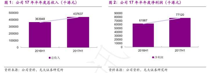 2017 年上半年自营产品销售收入占总收入的 81.6%，同比增长 18.1%，第三方代理产品占总收入的 18.4%，同比增长 57.4%。如果按照产品适应症科室分类，眼科产品销售收入占总收入的 50.1%，同比增长 19.4%，外科产品销售收入占总收入的 49.9%，同比增长 28.5%。