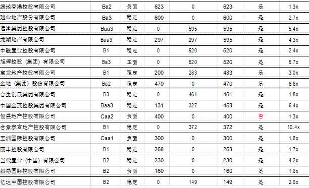 受評開發(fā)商明年債券到期規(guī)模為109億美元：其中境內(nèi)到期債券32億美元，境外到期債券77億美元。此外，2018年投資者可回售的受評開發(fā)商債券達(dá)283億美元，其中絕大部分為境內(nèi)債券。