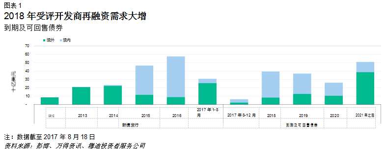 受評開發(fā)商明年債券到期規(guī)模為109億美元：其中境內(nèi)到期債券32億美元，境外到期債券77億美元。此外，2018年投資者可回售的受評開發(fā)商債券達(dá)283億美元，其中絕大部分為境內(nèi)債券。