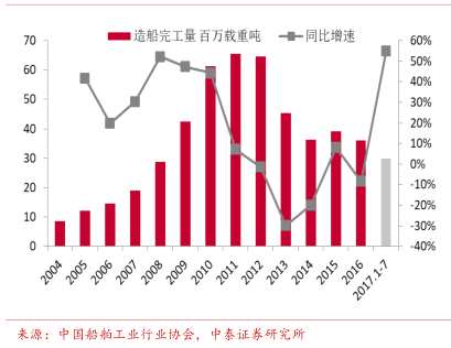 中国造船行业：新接订单量增速