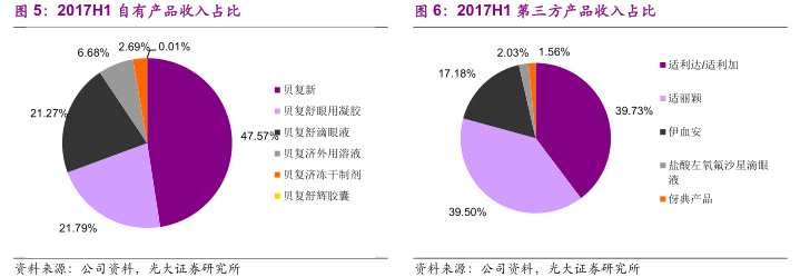 2017 年上半年自营产品销售收入占总收入的 81.6%，同比增长 18.1%，第三方代理产品占总收入的 18.4%，同比增长 57.4%。如果按照产品适应症科室分类，眼科产品销售收入占总收入的 50.1%，同比增长 19.4%，外科产品销售收入占总收入的 49.9%，同比增长 28.5%。