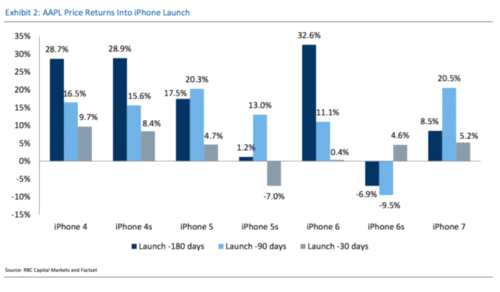 一文读懂历年来iPhone发布前后苹果的股价表现