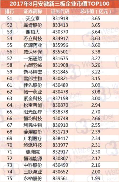 2017年8月安徽新三板企业市值TOP100(挖贝新三板研究院制图)3