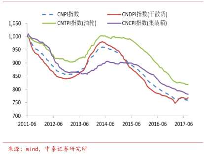 造船行业总体产能利用仍处于偏冷水平，盈利能力有所下降。2017年1~7月船舶行业80家重点监测企业实现主营业务收入1510亿元，同比下降9%;利润总额18亿元，同比下降28%。除了受到2015-2016年较低船价的影响外，钢板价格上升、汇率波动对于船企利润的影响也较大。