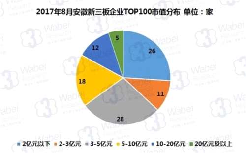 2017年8月安徽新三板企业TOP100市值分布(挖贝新三板研究院制图)