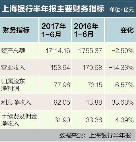 上海银行盈利明升暗降 拉携程布局消费金融前景未明 