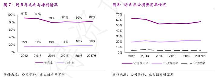 2017 年上半年自营产品销售收入占总收入的 81.6%，同比增长 18.1%，第三方代理产品占总收入的 18.4%，同比增长 57.4%。如果按照产品适应症科室分类，眼科产品销售收入占总收入的 50.1%，同比增长 19.4%，外科产品销售收入占总收入的 49.9%，同比增长 28.5%。