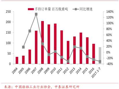 目前中国造船产能利用仍处于偏冷