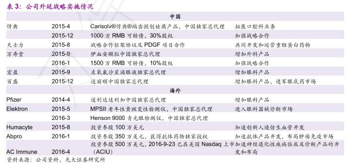 2017 年上半年自营产品销售收入占总收入的 81.6%，同比增长 18.1%，第三方代理产品占总收入的 18.4%，同比增长 57.4%。如果按照产品适应症科室分类，眼科产品销售收入占总收入的 50.1%，同比增长 19.4%，外科产品销售收入占总收入的 49.9%，同比增长 28.5%。