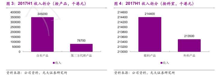 2017 年上半年自营产品销售收入占总收入的 81.6%，同比增长 18.1%，第三方代理产品占总收入的 18.4%，同比增长 57.4%。如果按照产品适应症科室分类，眼科产品销售收入占总收入的 50.1%，同比增长 19.4%，外科产品销售收入占总收入的 49.9%，同比增长 28.5%。