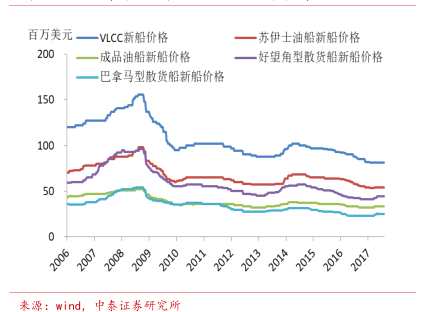 中国新造船价格指数不断下滑