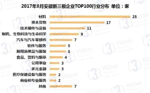 2017年8月安徽新三板企业TOP100行业分布(挖贝新三板研究院制图)