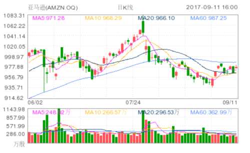 亞馬遜(AMZN.OQ)