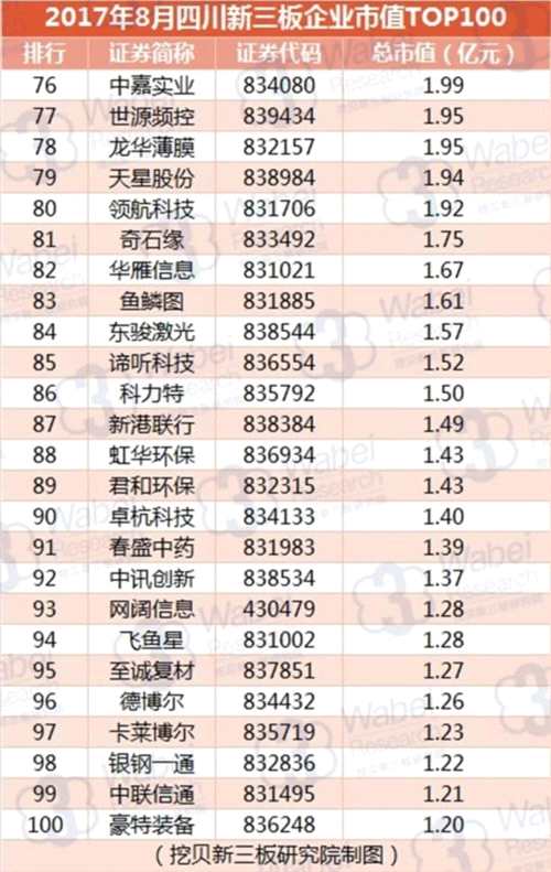 2017年8月四川新三板企业市值TOP100(挖贝新三板研究院制图)