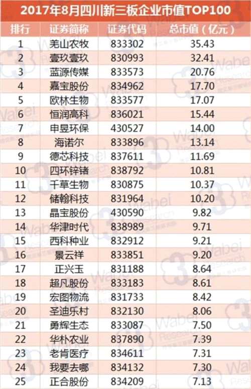 2017年8月四川新三板企业市值TOP100(挖贝新三板研究院制图)1