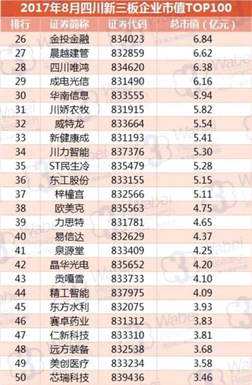 2017年8月四川新三板企业市值TOP100(挖贝新三板研究院制图)2
