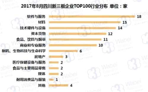 2017年8月四川新三板企业TOP100行业分布(挖贝新三板研究院制图)
