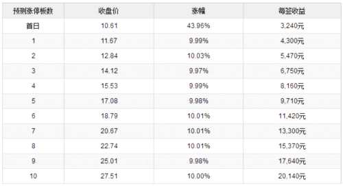 13日新股提示：2股申購 1股上市 1股繳款 