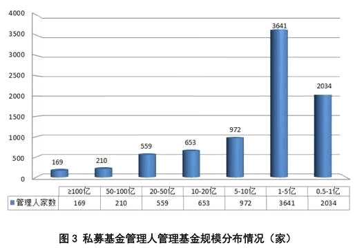 中基协正式宣布：私募基金首次实缴规模突破十万亿