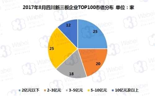 2017年8月四川新三板企业TOP100市值分布(挖贝新三板研究院制图)