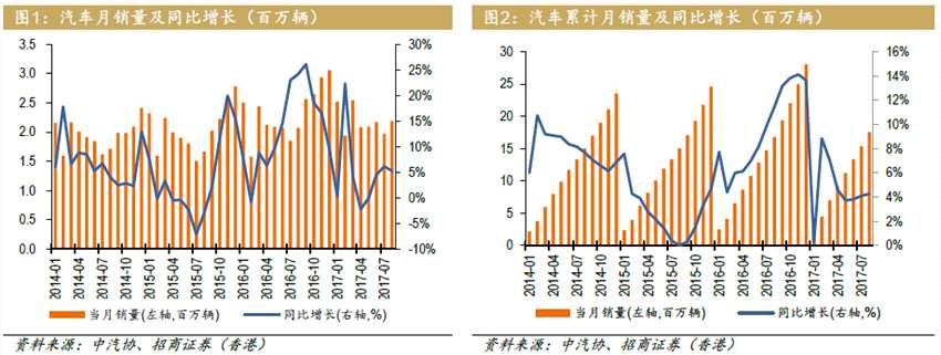 根据中汽协的资料，8月中国汽车销量同比增长5.3%至219万辆，环比增长10.9%，前8月合计销量同比增长4.3%至1,751万辆。