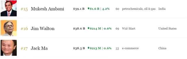 馬云突然被超越！這個印度富二代成亞洲首富