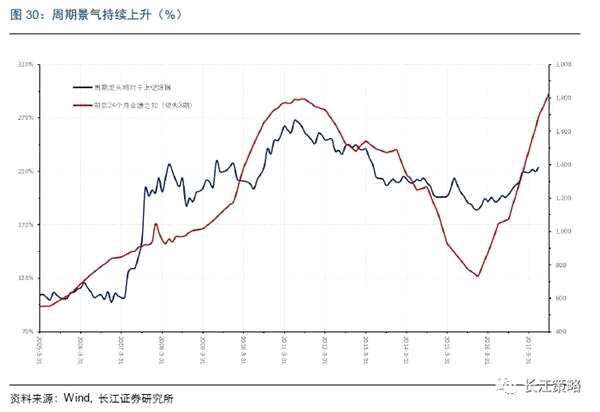 长江策略：周期股景气持续向好 金融股有提升空间