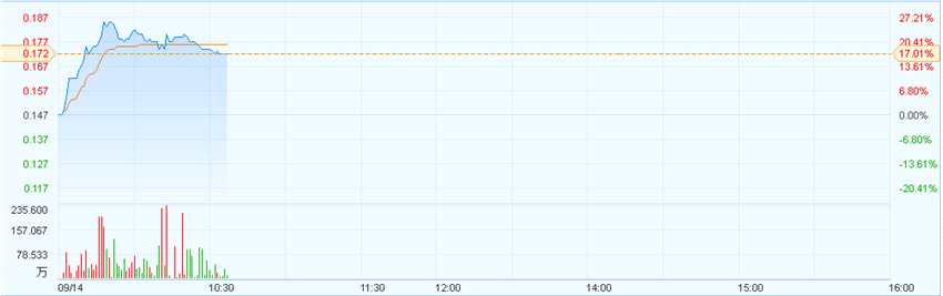 以玉米為原料的生化產(chǎn)品制造商大成生化科技(00809)漲17.01%，報(bào)價(jià)0.172港元，成交額為683萬港元;