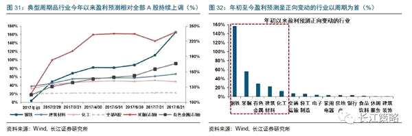 长江策略：周期股景气持续向好 金融股有提升空间